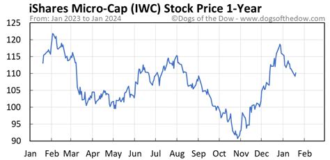 iwc microcap|iwc stock price.